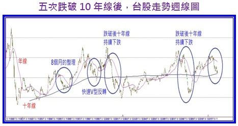 10年線位置